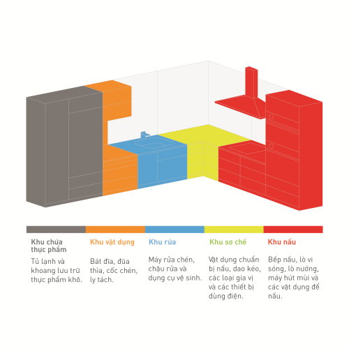 Kiến trúc sư tại Flexfit khuyên chủ nhà nên ứng dụng nguyên tắc luồng công việc khi thiết kế bếp.